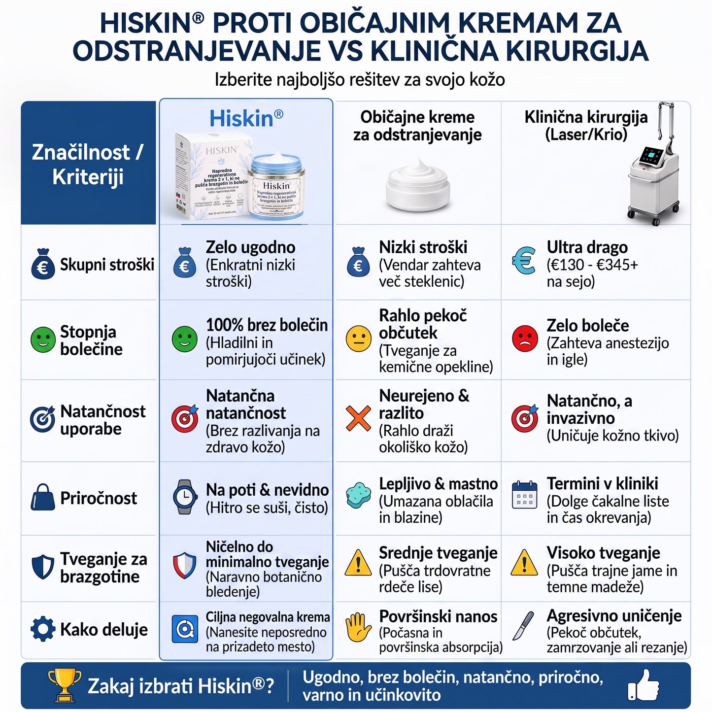 𝐇𝐢𝐬𝐤𝐢𝐧® 2-v-1 napredna negovalna krema za kožo – za nežno nego kožnih izrastkov, bradavic in vidnih kožnih nepravilnosti