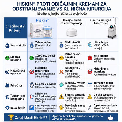 𝐇𝐢𝐬𝐤𝐢𝐧® 2-v-1 napredna negovalna krema za kožo – za nežno nego kožnih izrastkov, bradavic in vidnih kožnih nepravilnosti
